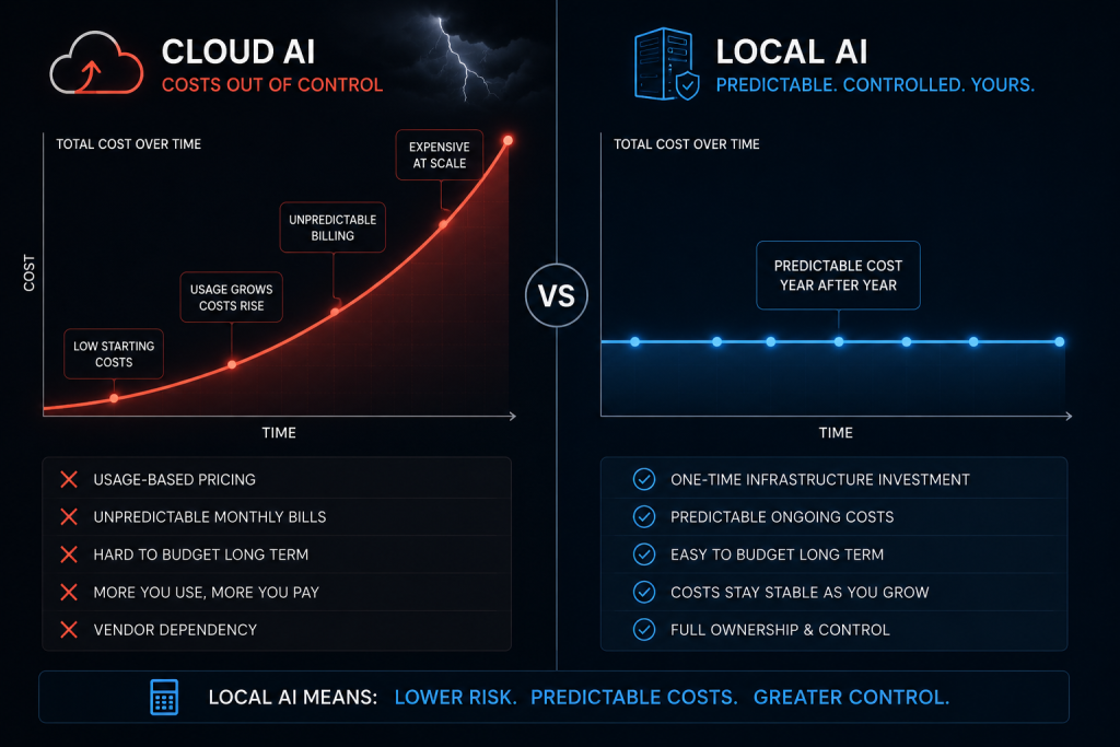 Comparison between predictable local AI costs and rising cloud AI costs